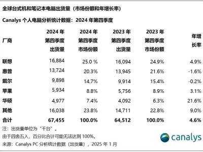 2024年全球PC市場(chǎng)回暖，出貨量達(dá)2.55億臺(tái)，聯(lián)想奪冠