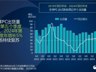 2024年全球PC市場穩(wěn)健增長，聯(lián)想穩(wěn)居銷量榜首