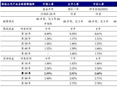 增額壽險(xiǎn)能否成超長期國債新選擇？30年IRR2.5%，預(yù)定利率存調(diào)整空間