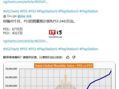 49個月戰(zhàn)績比拼：索尼PS5銷量遠(yuǎn)超微軟Xbox Series X|S達(dá)116.92%