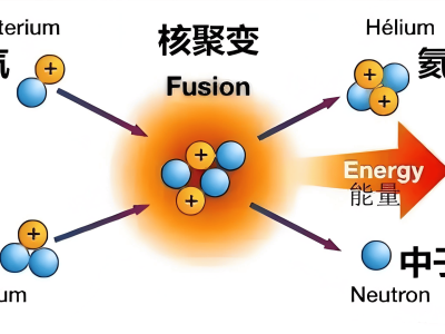 中國(guó)“人造太陽(yáng)”迎新突破：世界最大超導(dǎo)磁體測(cè)試系統(tǒng)全面建成