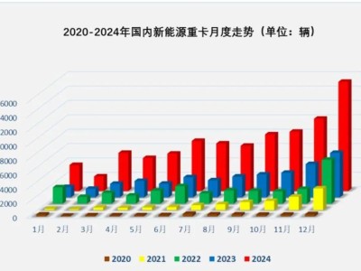 新能源重卡火爆！2024年銷量8.2萬輛，徐工三一解放領跑市場