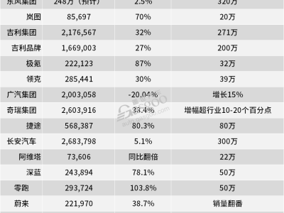 2025車市激戰(zhàn)升級，新能源與出口能否助力車企領跑新賽道？