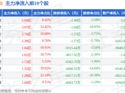 消費(fèi)電子板塊1月14日大漲6.2%，藍(lán)思科技領(lǐng)航，資金流顯示主力凈流入近30億