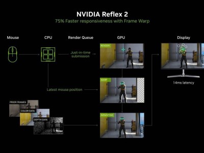 英偉達RTX 5090助力《無畏契約》：800+ FPS與3ms以下延遲如何實現(xiàn)？