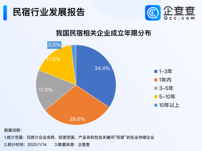 民宿熱！2024年春節(jié)“包棟過年”成新風(fēng)尚，企業(yè)注冊量近十萬家