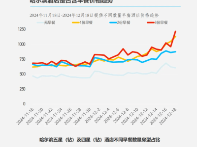 哈爾濱酒店漲價(jià)風(fēng)波：旺季“刺客”來襲，監(jiān)管重拳能否平息？