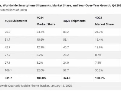 2024手機(jī)市場(chǎng)洗牌：國(guó)產(chǎn)手機(jī)崛起，蘋果三星緣何敗退？