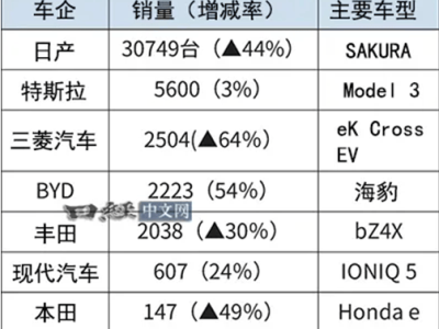 比亞迪電動汽車日本熱銷，2024年銷量力壓豐田創(chuàng)歷史