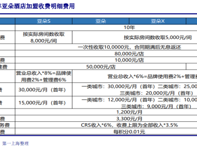 亞朵酒店加速擴張背后的真相：賺加盟費還是尋安全邊際？