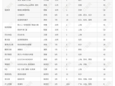 餐飲巨頭“開小號”熱潮下，副牌生意還能火多久？