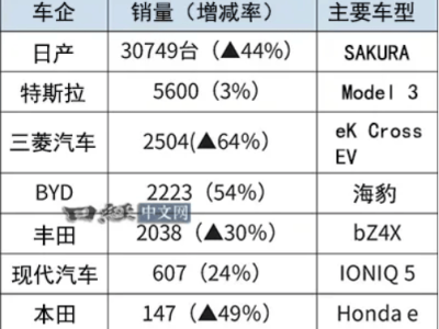 比亞迪日本2024年EV銷量奪冠，中國品牌實(shí)現(xiàn)新能源彎道超車豐田