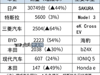 比亞迪2024年在日EV銷量超豐田，中國(guó)品牌出海新里程碑