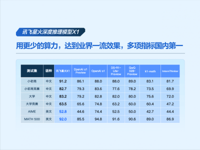 訊飛星火X1深度推理模型發(fā)布，國產(chǎn)算力突破，多項能力領(lǐng)跑業(yè)界！