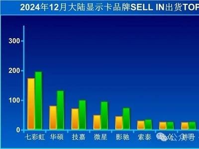 顯卡市場風云：12月七彩虹領(lǐng)跑，NVIDIA缺貨反推AMD升溫？