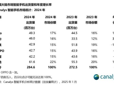 2024中國(guó)大陸智能手機(jī)市場(chǎng)回暖，vivo華為蘋果領(lǐng)跑出貨量