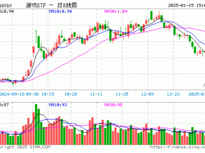 游戲ETF（516010）份額再增3500萬份，總規(guī)模近17億，投資前景如何？