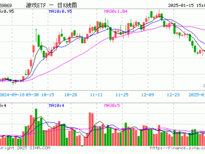 游戲ETF（159869）1月15日份額下滑，最新規(guī)模達57億元