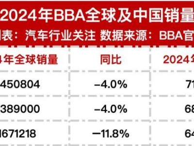 BBA豪車中國市場遇冷，2024銷量集體下滑，電動(dòng)化智能化轉(zhuǎn)型迫在眉睫