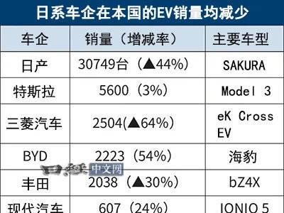 比亞迪在日本2024年EV市場逆襲，銷量首超豐田！