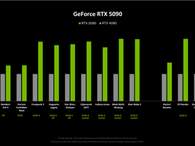 英偉達RTX 50系列顯卡性能大幅提升，售價上漲，DLSS 4技術成亮點