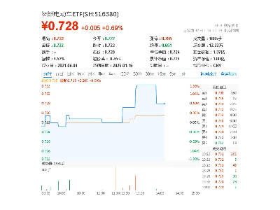 汽車購新補貼細則將出，智能電動車板塊活躍，ETF（516380）盤中領漲！