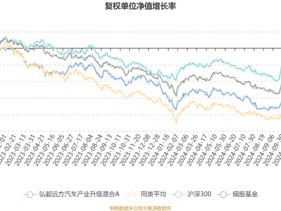 弘毅遠(yuǎn)方汽車產(chǎn)業(yè)基金2024Q4成績單：利潤近40萬，凈值增1.18%怎么看？