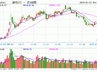 游戲ETF開盤下滑，重倉股多數(shù)走低，市場風(fēng)向如何？