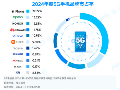 2024年5G手機風(fēng)云錄：蘋果領(lǐng)跑，華為榮耀崛起，AI折疊屏成新寵