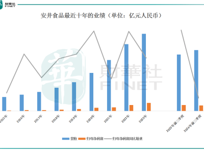 安井食品赴港二次上市，意在加速國(guó)際化，業(yè)績(jī)?cè)鲩L(zhǎng)能否如愿？