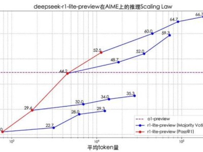 DeepSeek-R1橫空出世，能否挑戰(zhàn)OpenAI o1霸主地位？