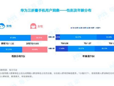 華為手機(jī)購買力大揭秘：25至45歲成主力軍，富豪偏愛三折疊機(jī)型！