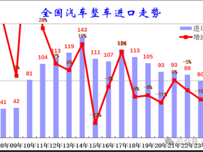 2024中國(guó)汽車進(jìn)口量跌至70萬臺(tái)，豪車成進(jìn)口車市場(chǎng)最后稻草？