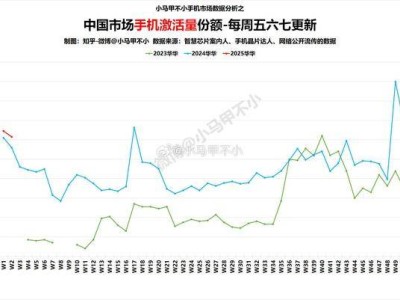 華為手機霸榜！國內(nèi)手機激活量近五分之一來自華為