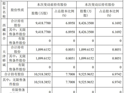 博納影業(yè)年度虧損預(yù)超6億，股東減持引關(guān)注，副總裁陳慶奕離職添變數(shù)