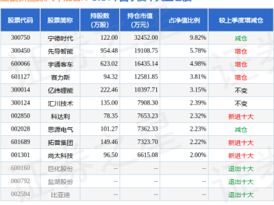 工銀新能源汽車混合A最新凈值公布，2.5295元微跌0.5%，基金經(jīng)理表現(xiàn)如何？