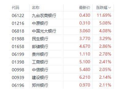 港股銀行股受分紅政策提振，光大銀行領(lǐng)漲超4%