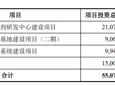 沃文特生物IPO終止：年營收近6億，曾計劃募資5.3億何去何從？