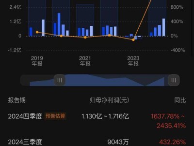 生益電子2024年業(yè)績預告亮眼，Q4凈利或創(chuàng)四年新高，AI服務器需求驅(qū)動增長