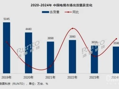 2024年中國電視市場出貨下滑，Mini LED電視銷量卻飆升352%！