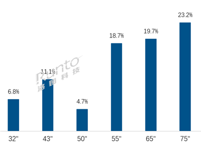 中國電視大屏潮來襲！75英寸登頂，百寸電視銷量激增近兩倍