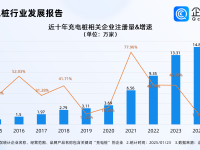 快充設(shè)施護航春運回家路，企查查：今年已注冊近8000家充電樁企業(yè)