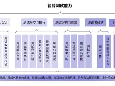 智能化軟件測試能力標(biāo)準(zhǔn)出爐，為行業(yè)評估提供新標(biāo)尺