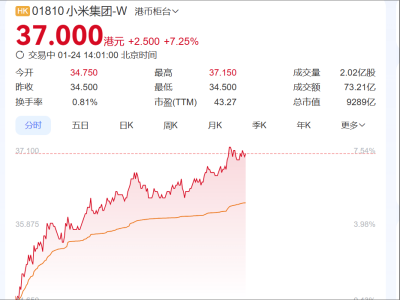 小米股價再創(chuàng)新高，午后暴漲7%，市值逼近萬億港元大關