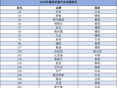 2025全球品牌價值榜：特斯拉下滑，比亞迪躍升，誰領(lǐng)跑汽車界？