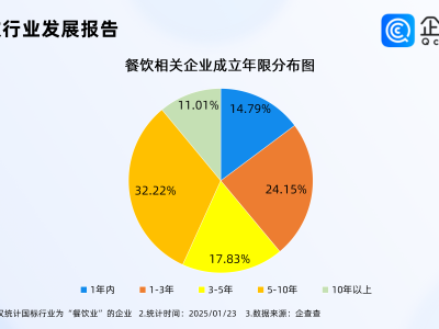 年夜飯預訂熱潮來襲！1574萬餐飲企業(yè)蓄勢待發(fā)迎春節(jié)消費高峰