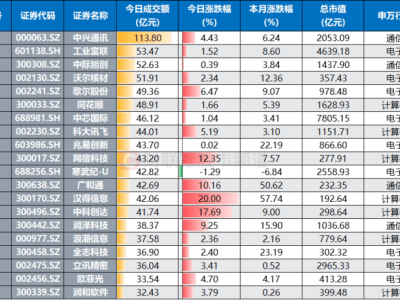 TMT板塊火爆！成交額占A股四成，多股天量成交，融資客動向分化