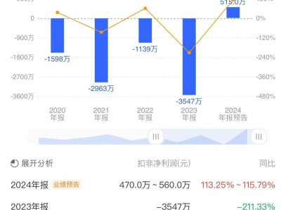 微電生理2024年業(yè)績(jī)大增，高值耗材熱銷助力扣非凈利扭虧