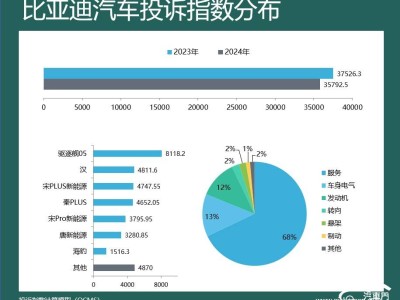 2024車企投訴榜出爐：長安奇瑞上榜，上汽通用五菱投訴激增3倍