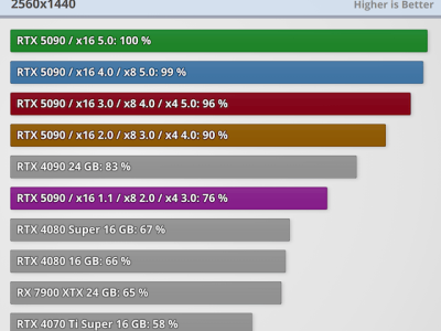 RTX 5090在PCIe4.0x16下性能損失微乎其微，實(shí)測(cè)僅約1%